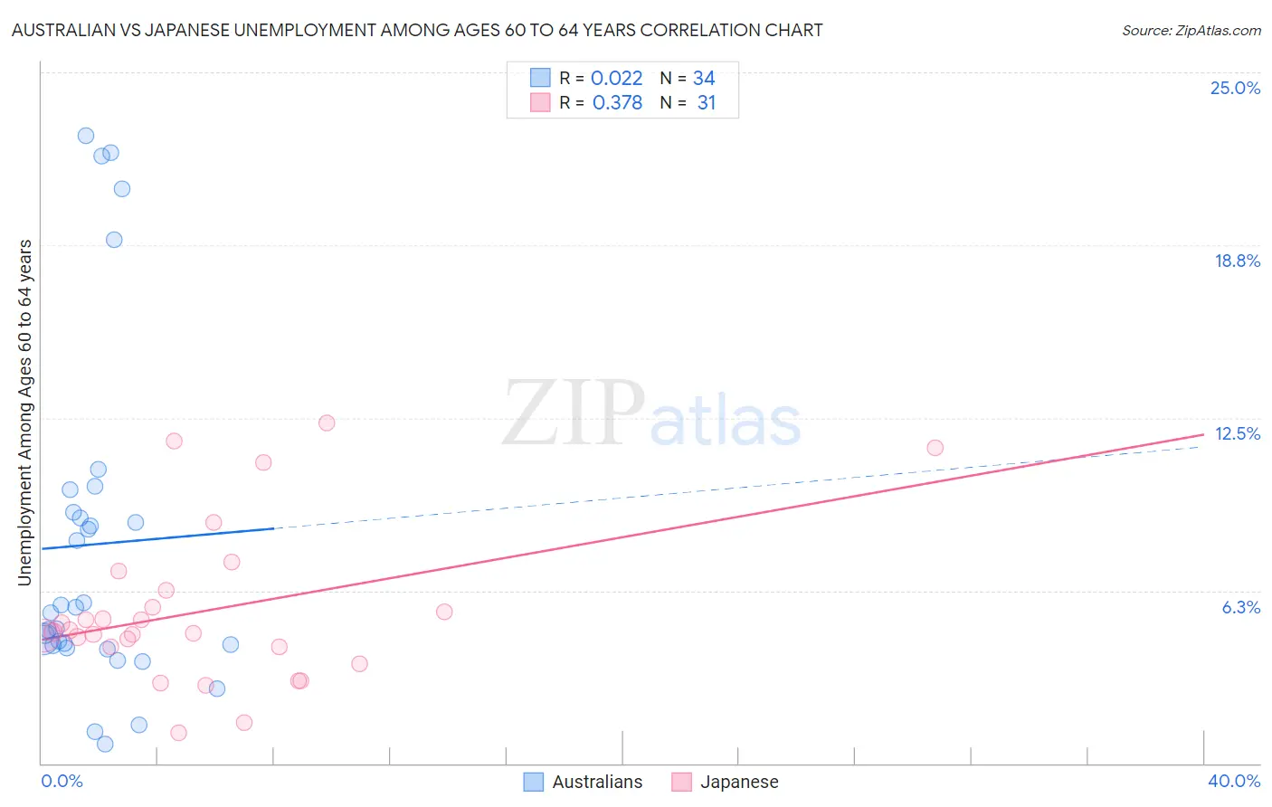 Australian vs Japanese Unemployment Among Ages 60 to 64 years