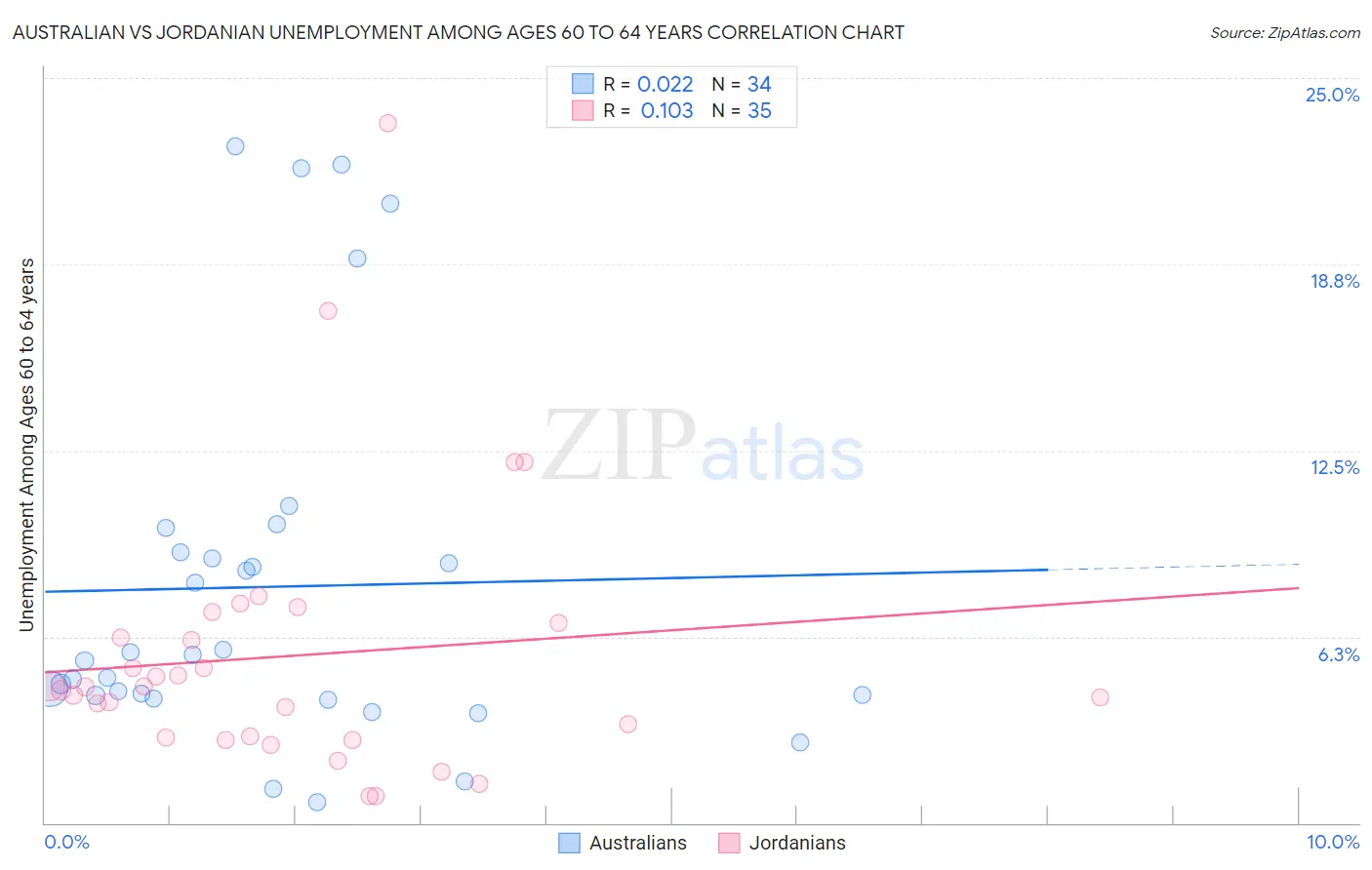 Australian vs Jordanian Unemployment Among Ages 60 to 64 years