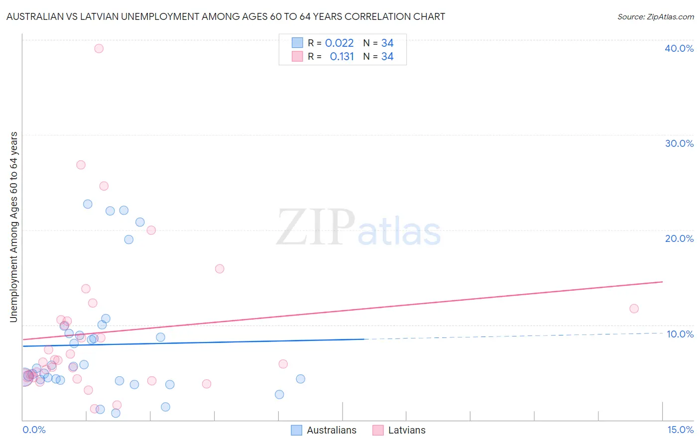 Australian vs Latvian Unemployment Among Ages 60 to 64 years