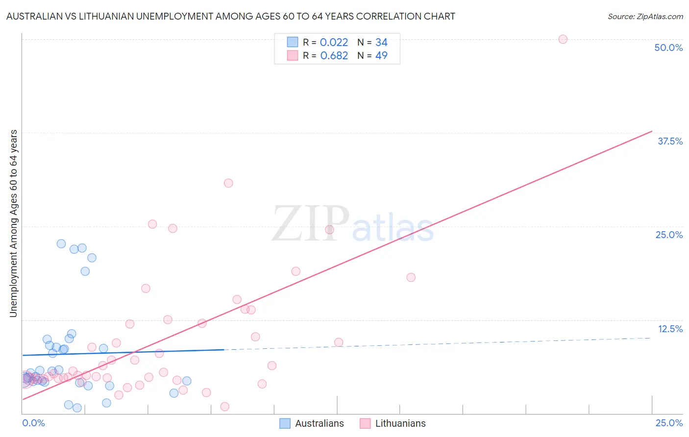 Australian vs Lithuanian Unemployment Among Ages 60 to 64 years