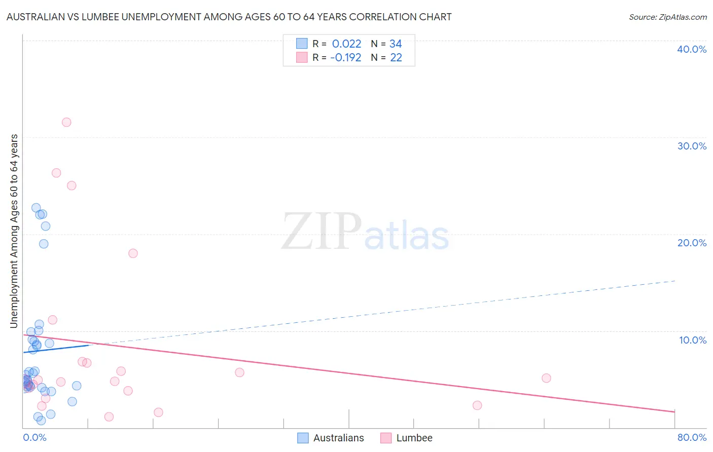 Australian vs Lumbee Unemployment Among Ages 60 to 64 years