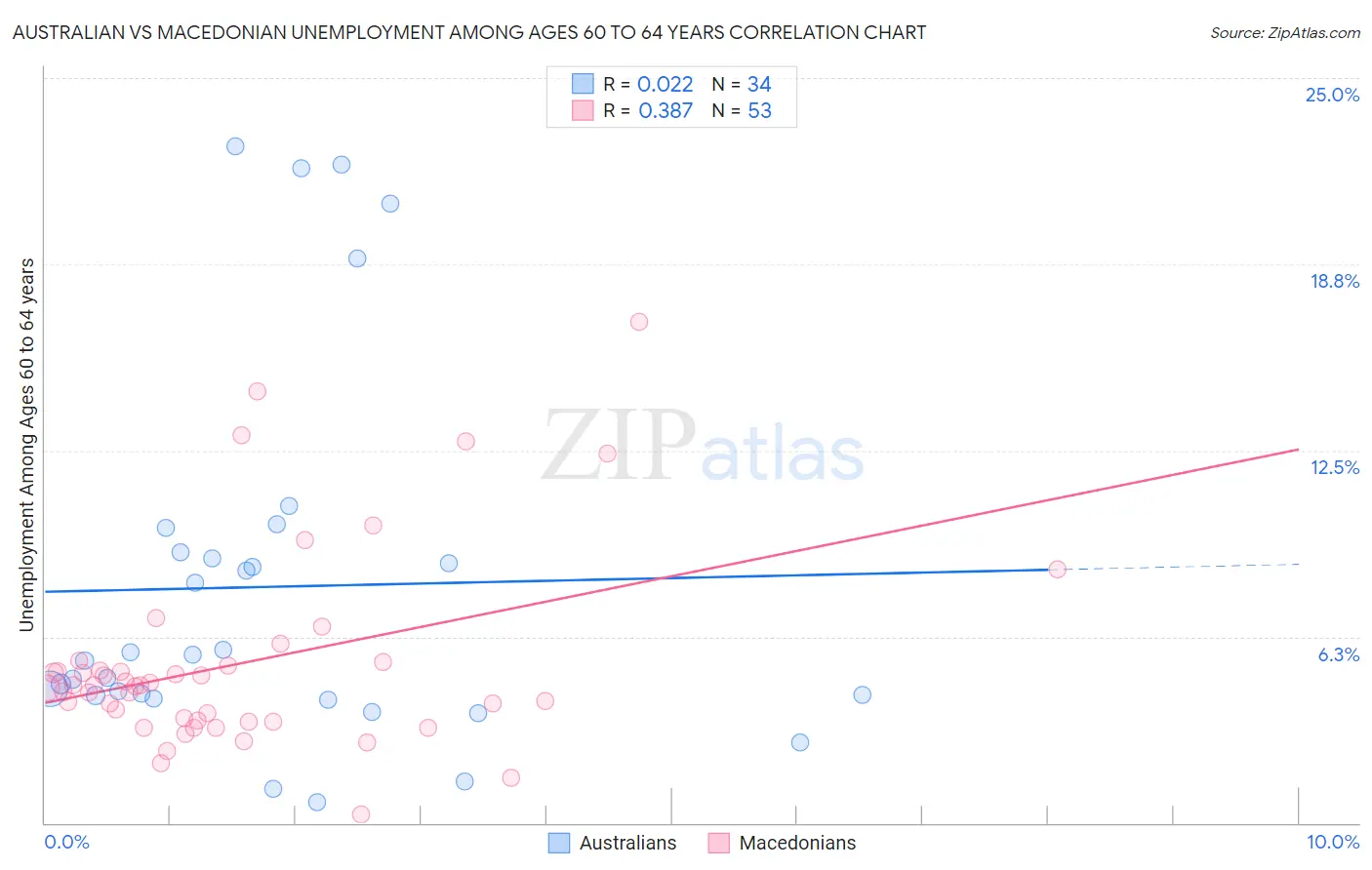 Australian vs Macedonian Unemployment Among Ages 60 to 64 years