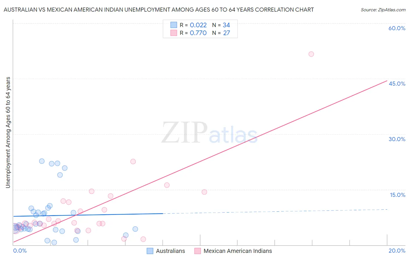 Australian vs Mexican American Indian Unemployment Among Ages 60 to 64 years
