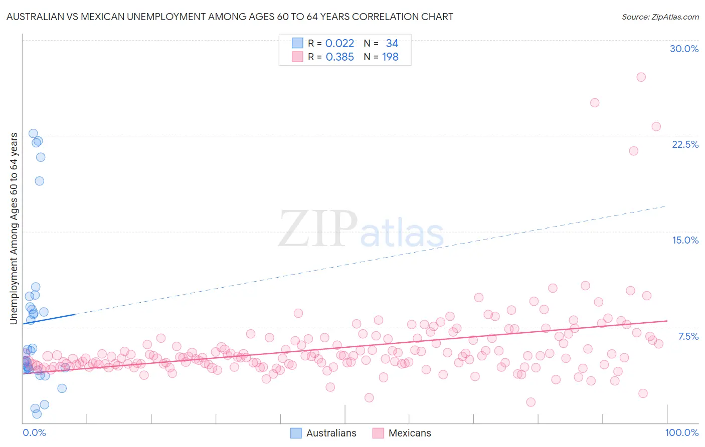 Australian vs Mexican Unemployment Among Ages 60 to 64 years