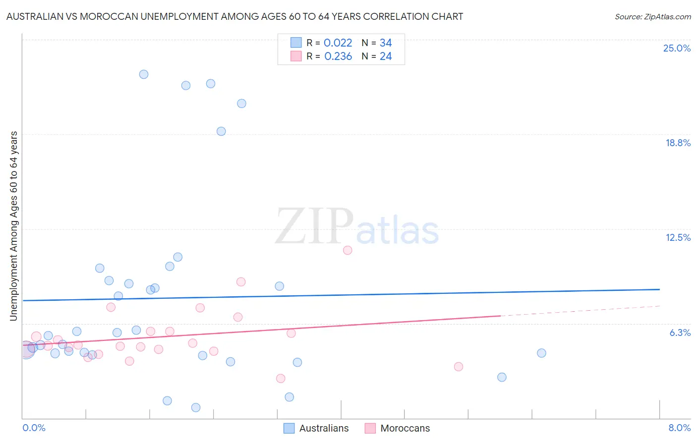 Australian vs Moroccan Unemployment Among Ages 60 to 64 years