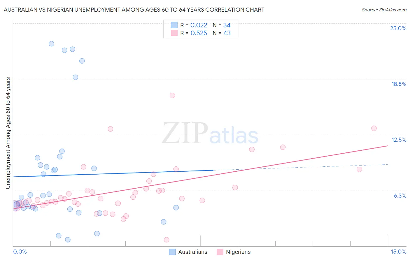 Australian vs Nigerian Unemployment Among Ages 60 to 64 years