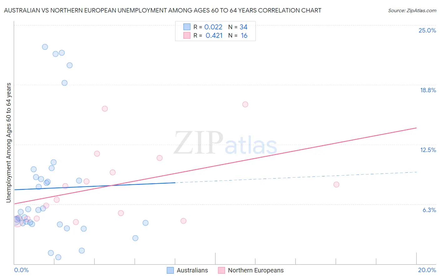 Australian vs Northern European Unemployment Among Ages 60 to 64 years