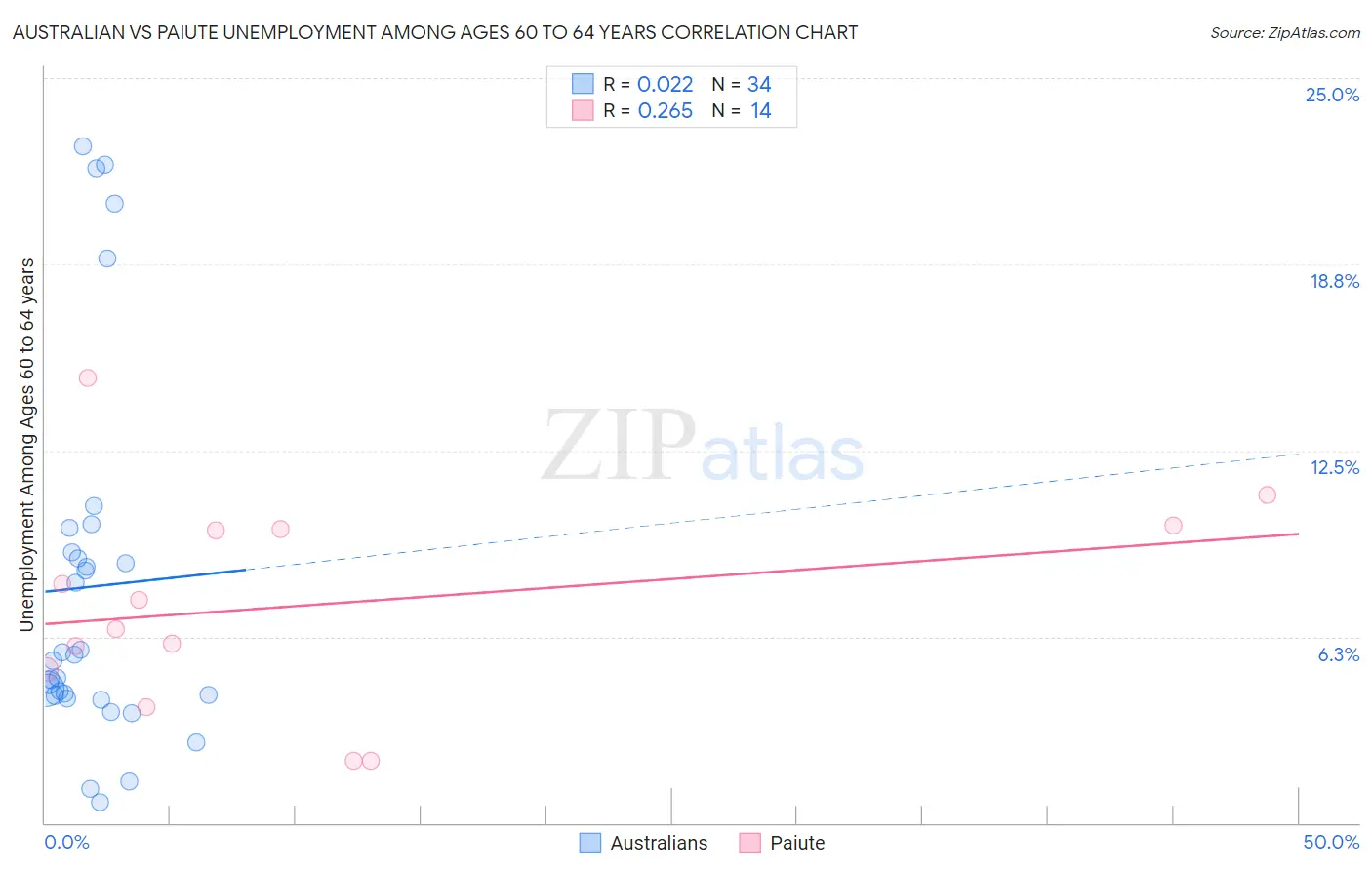 Australian vs Paiute Unemployment Among Ages 60 to 64 years