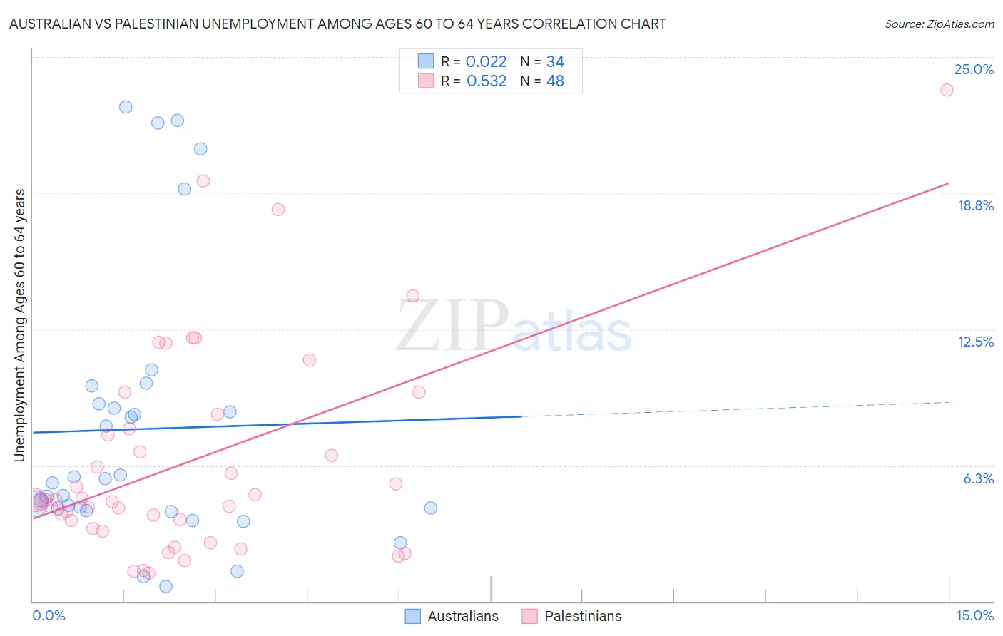 Australian vs Palestinian Unemployment Among Ages 60 to 64 years