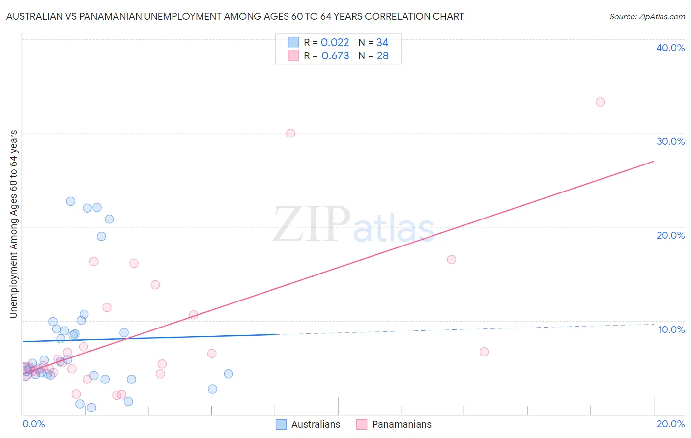Australian vs Panamanian Unemployment Among Ages 60 to 64 years