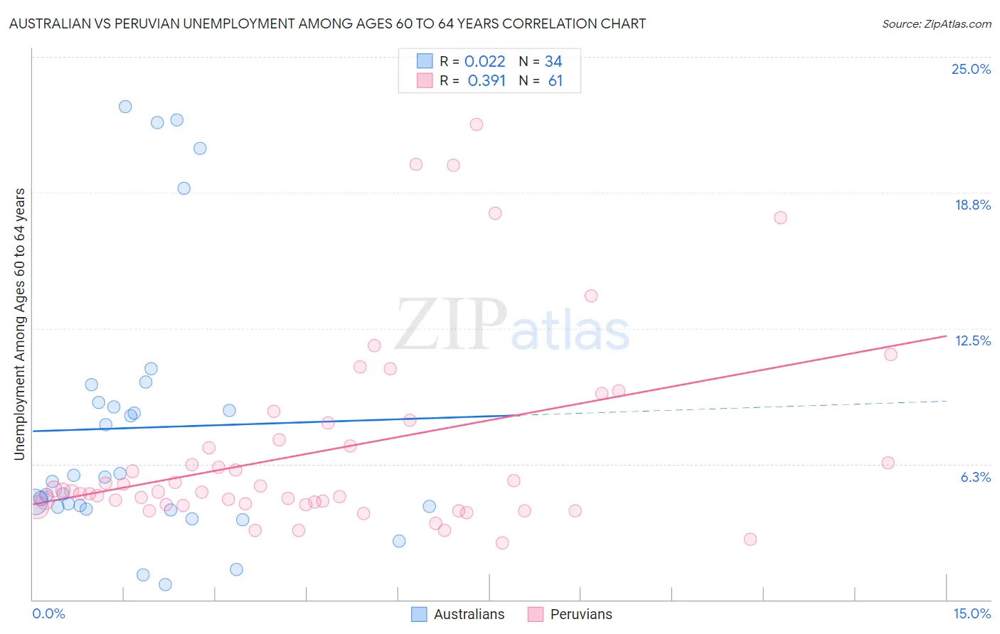 Australian vs Peruvian Unemployment Among Ages 60 to 64 years