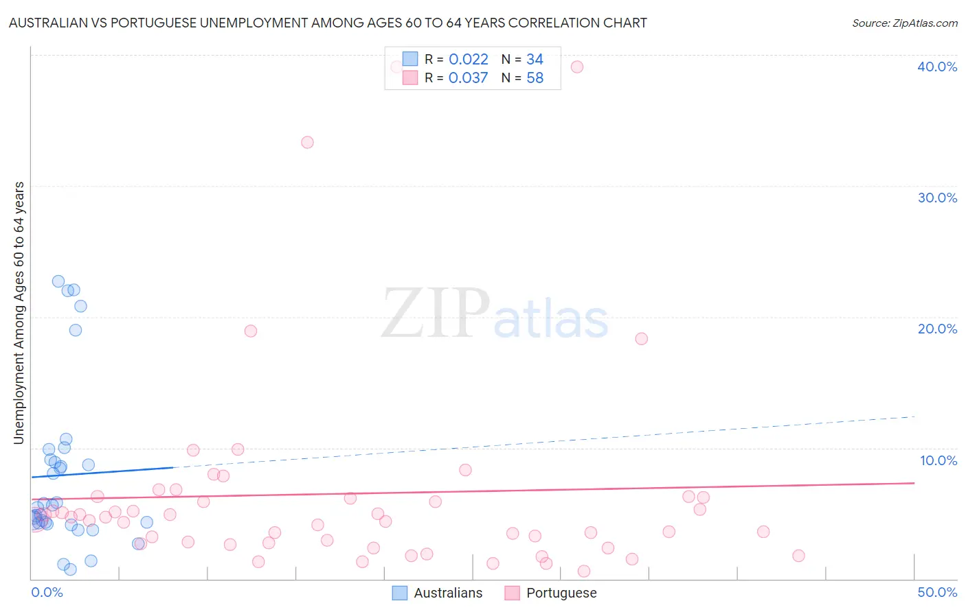Australian vs Portuguese Unemployment Among Ages 60 to 64 years