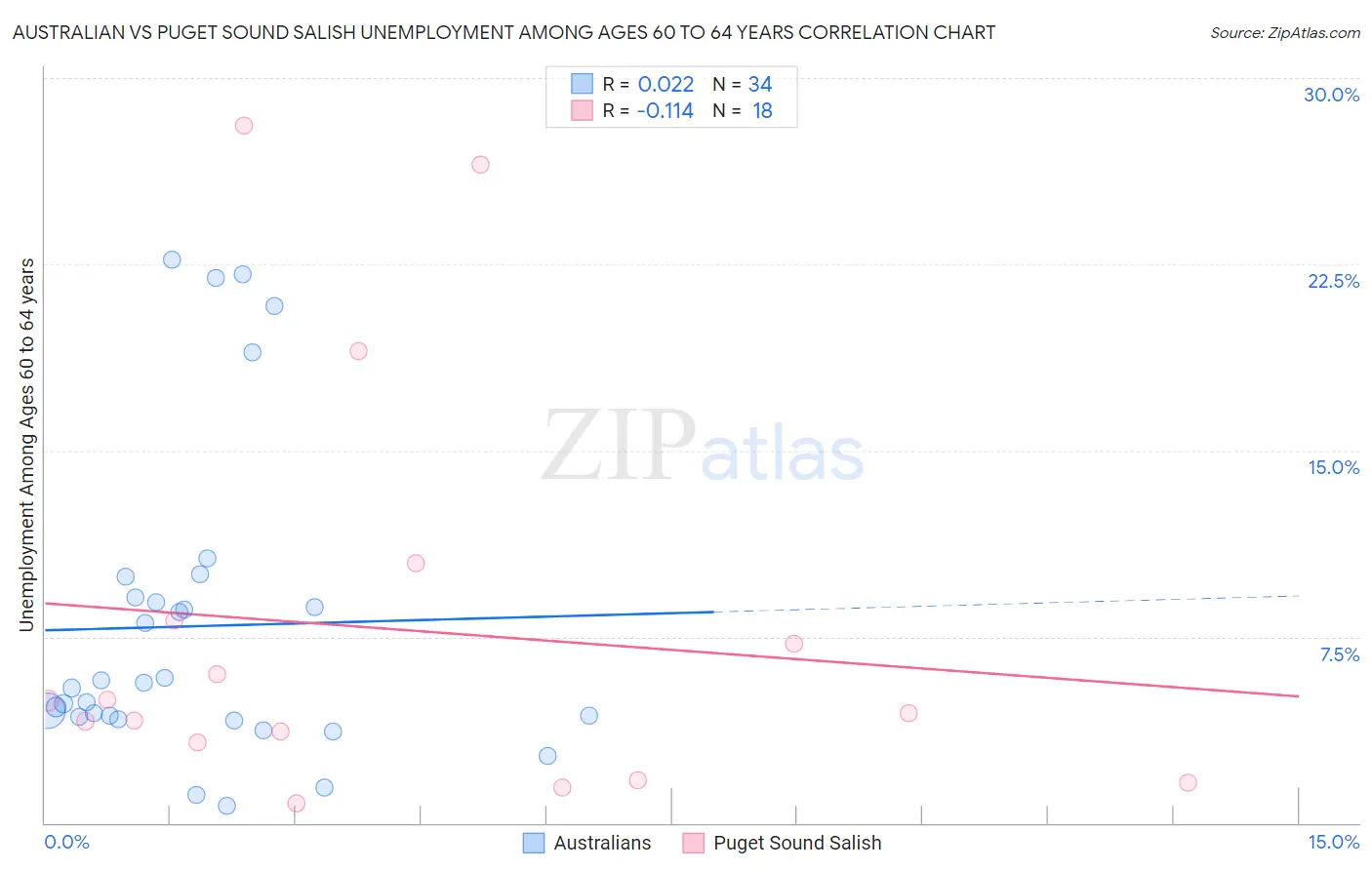 Australian vs Puget Sound Salish Unemployment Among Ages 60 to 64 years