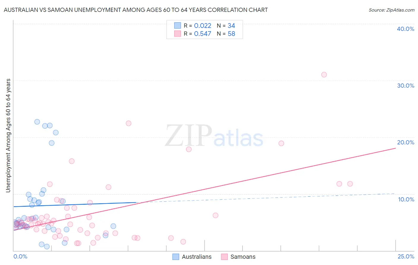 Australian vs Samoan Unemployment Among Ages 60 to 64 years