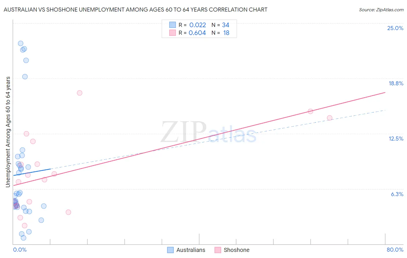 Australian vs Shoshone Unemployment Among Ages 60 to 64 years