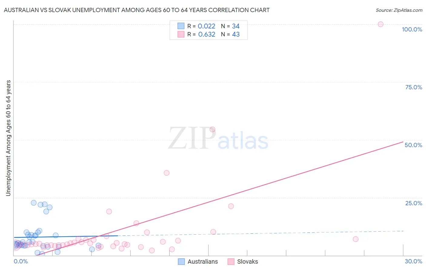 Australian vs Slovak Unemployment Among Ages 60 to 64 years