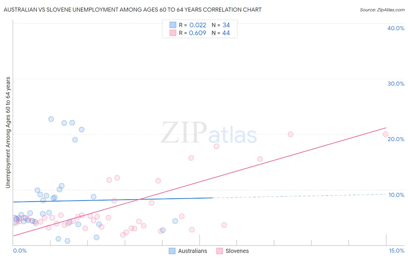 Australian vs Slovene Unemployment Among Ages 60 to 64 years