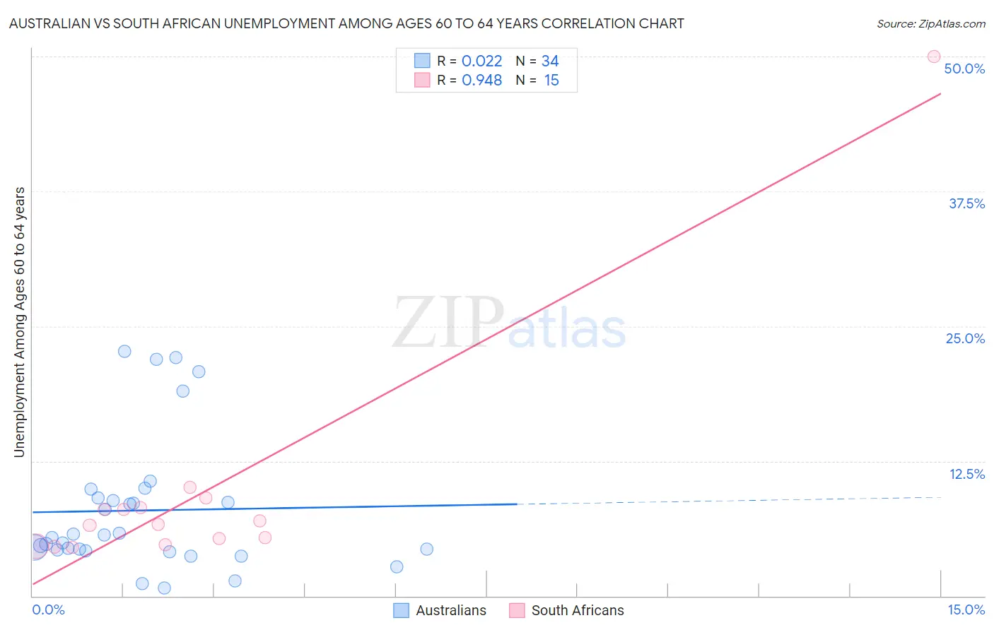 Australian vs South African Unemployment Among Ages 60 to 64 years