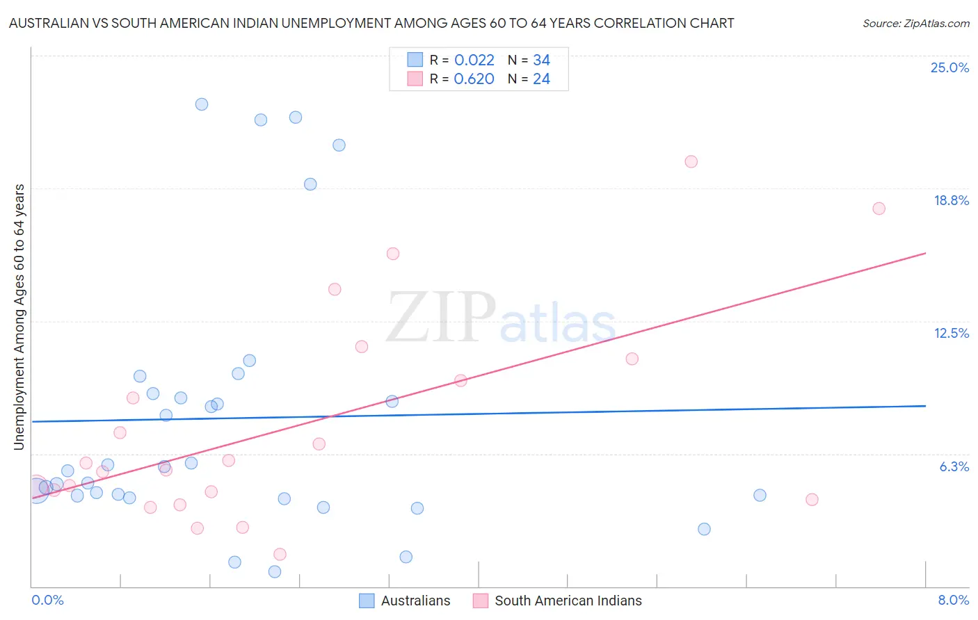 Australian vs South American Indian Unemployment Among Ages 60 to 64 years