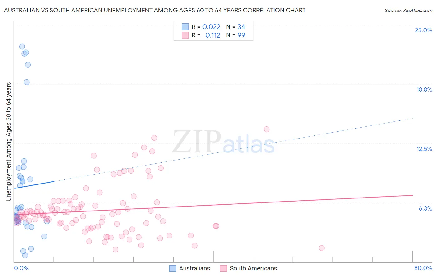 Australian vs South American Unemployment Among Ages 60 to 64 years