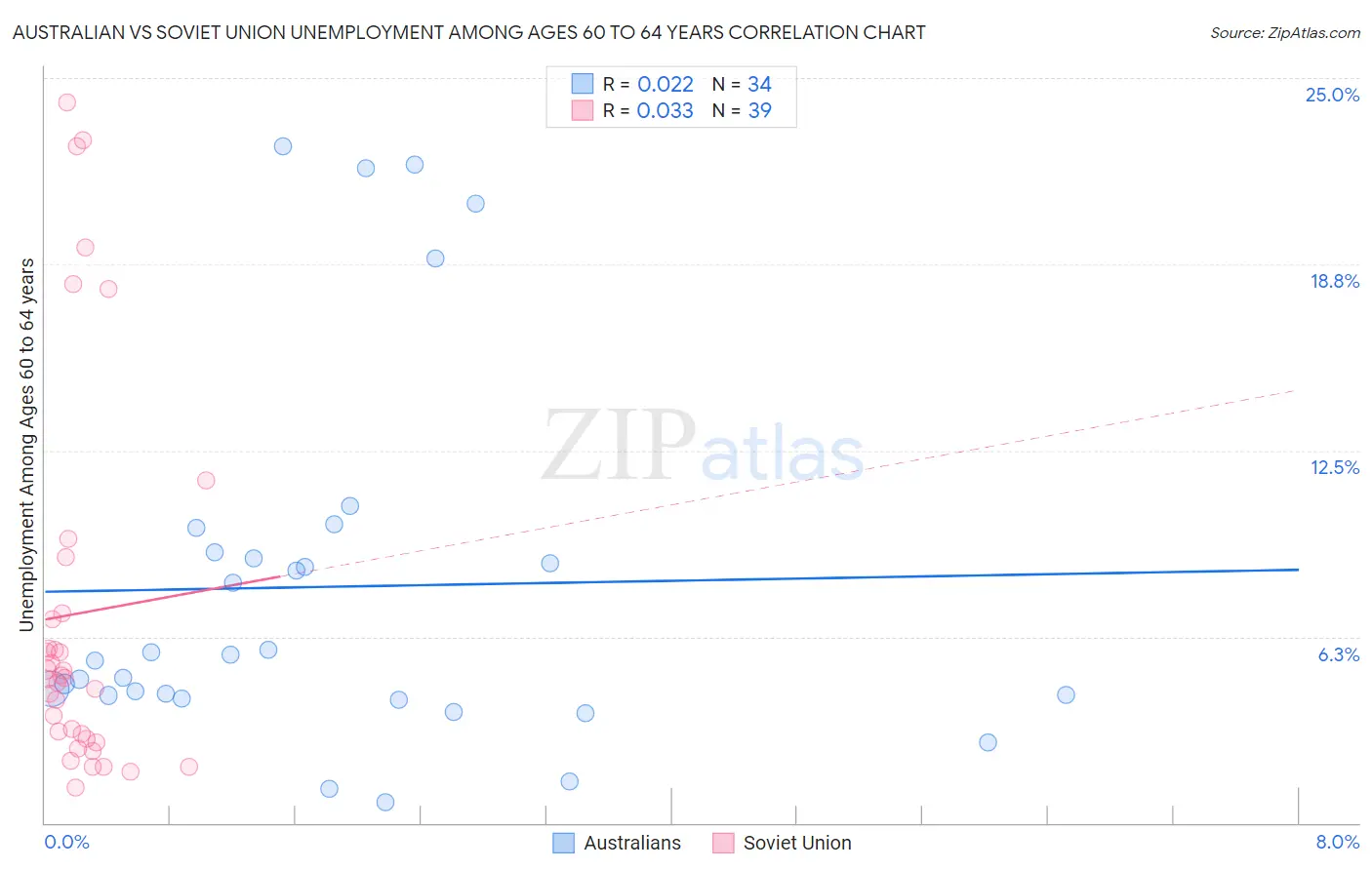 Australian vs Soviet Union Unemployment Among Ages 60 to 64 years