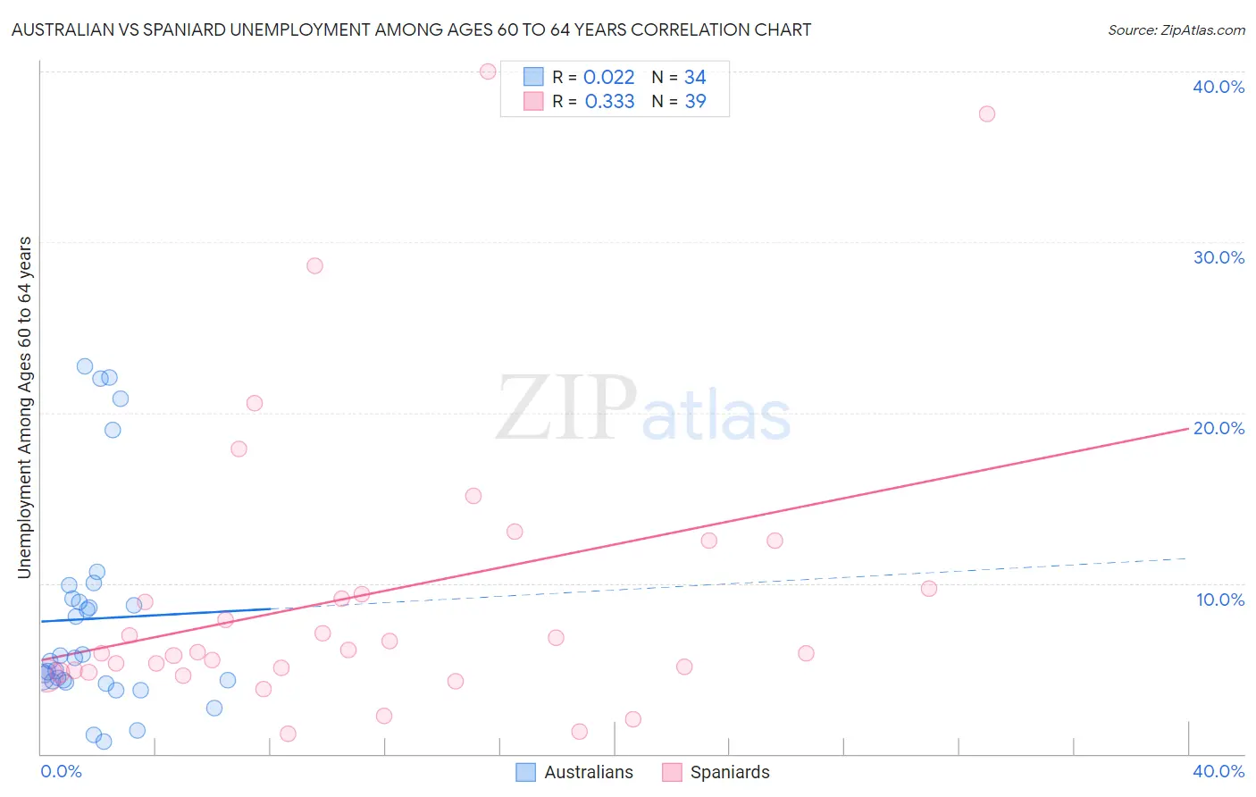 Australian vs Spaniard Unemployment Among Ages 60 to 64 years