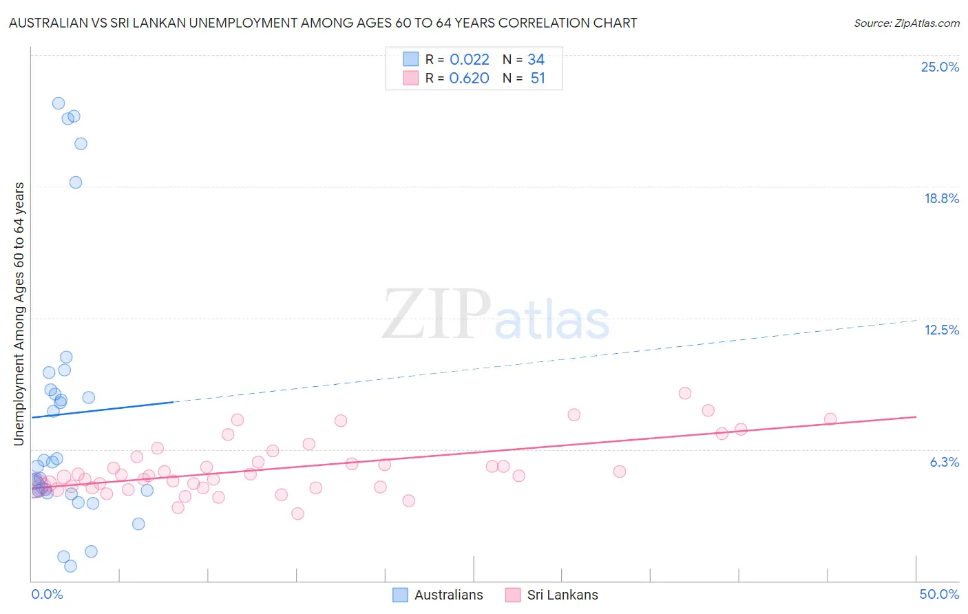 Australian vs Sri Lankan Unemployment Among Ages 60 to 64 years
