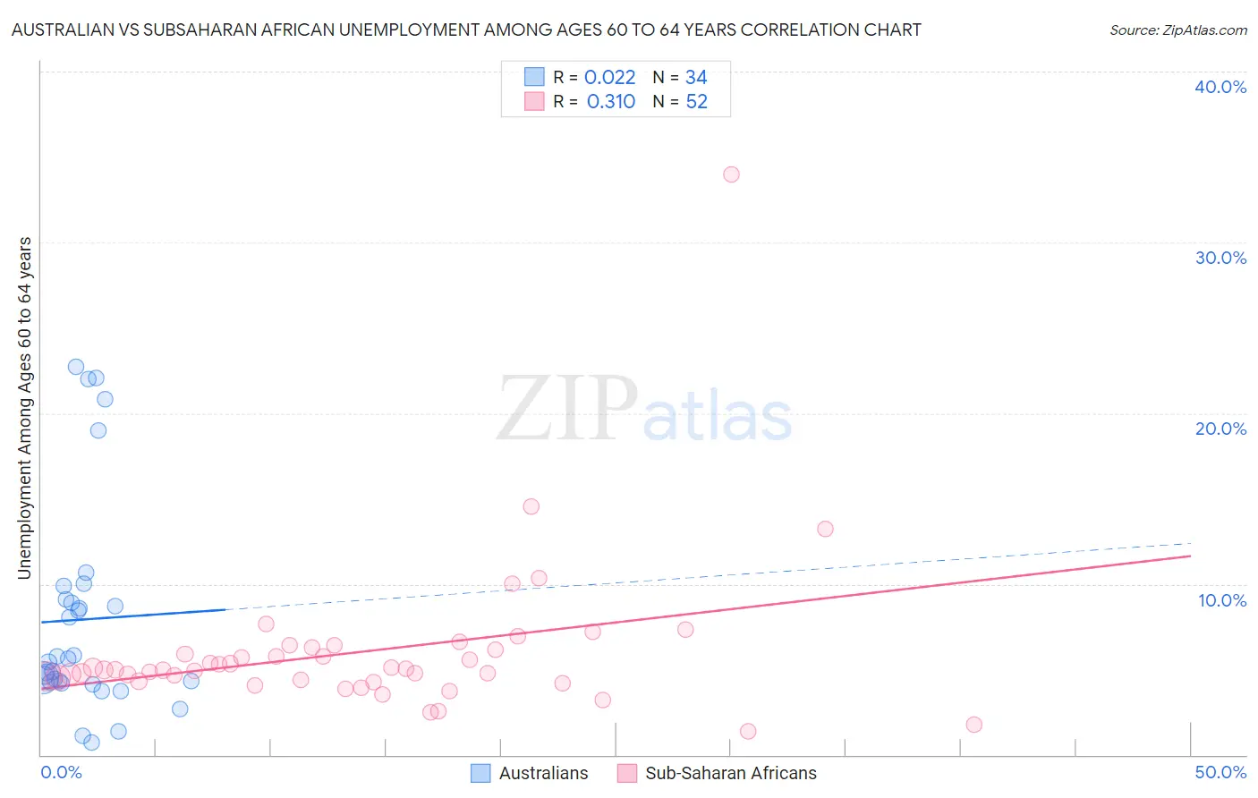 Australian vs Subsaharan African Unemployment Among Ages 60 to 64 years