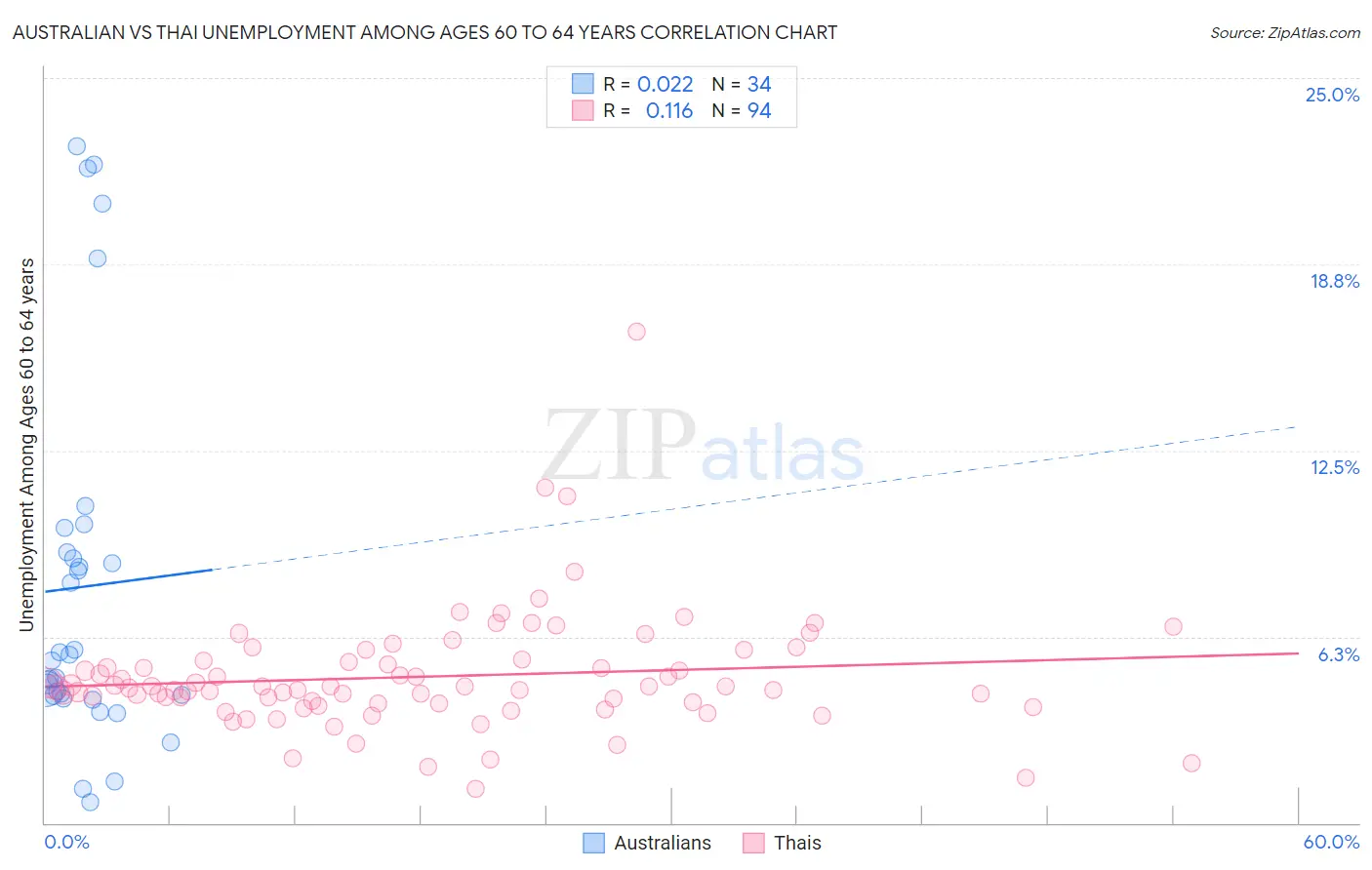Australian vs Thai Unemployment Among Ages 60 to 64 years