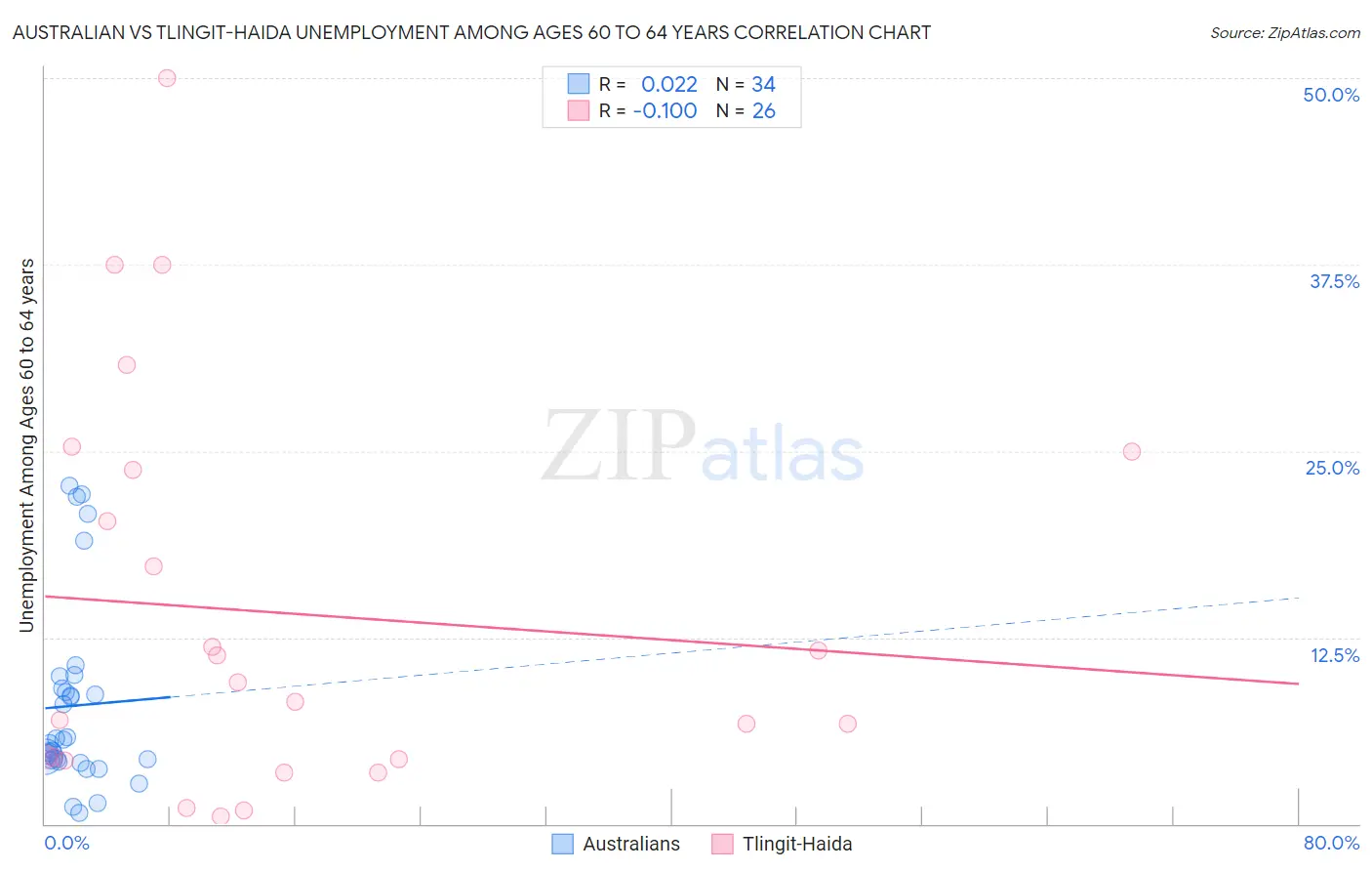 Australian vs Tlingit-Haida Unemployment Among Ages 60 to 64 years