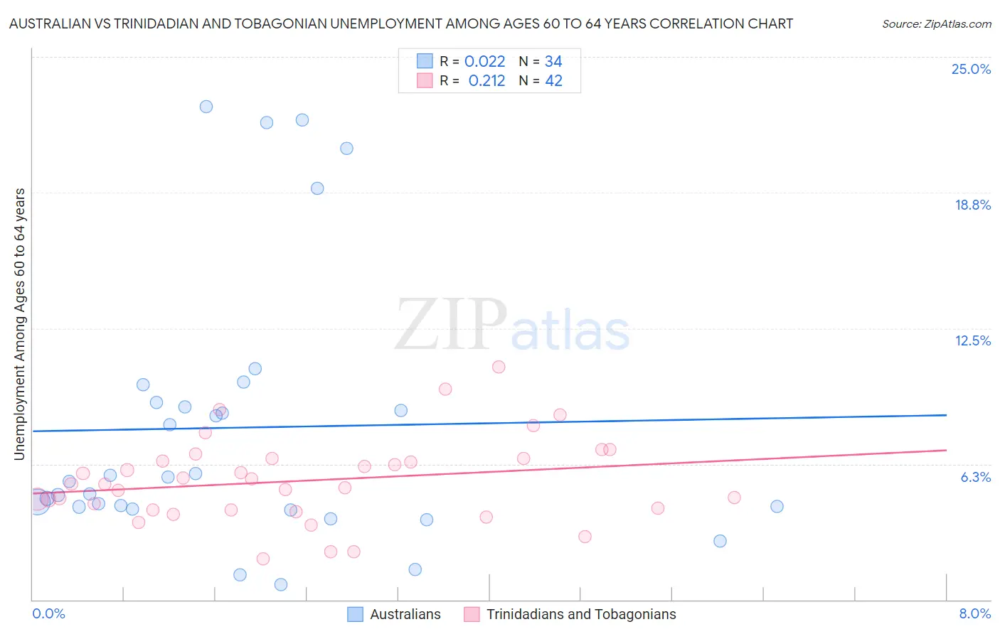 Australian vs Trinidadian and Tobagonian Unemployment Among Ages 60 to 64 years
