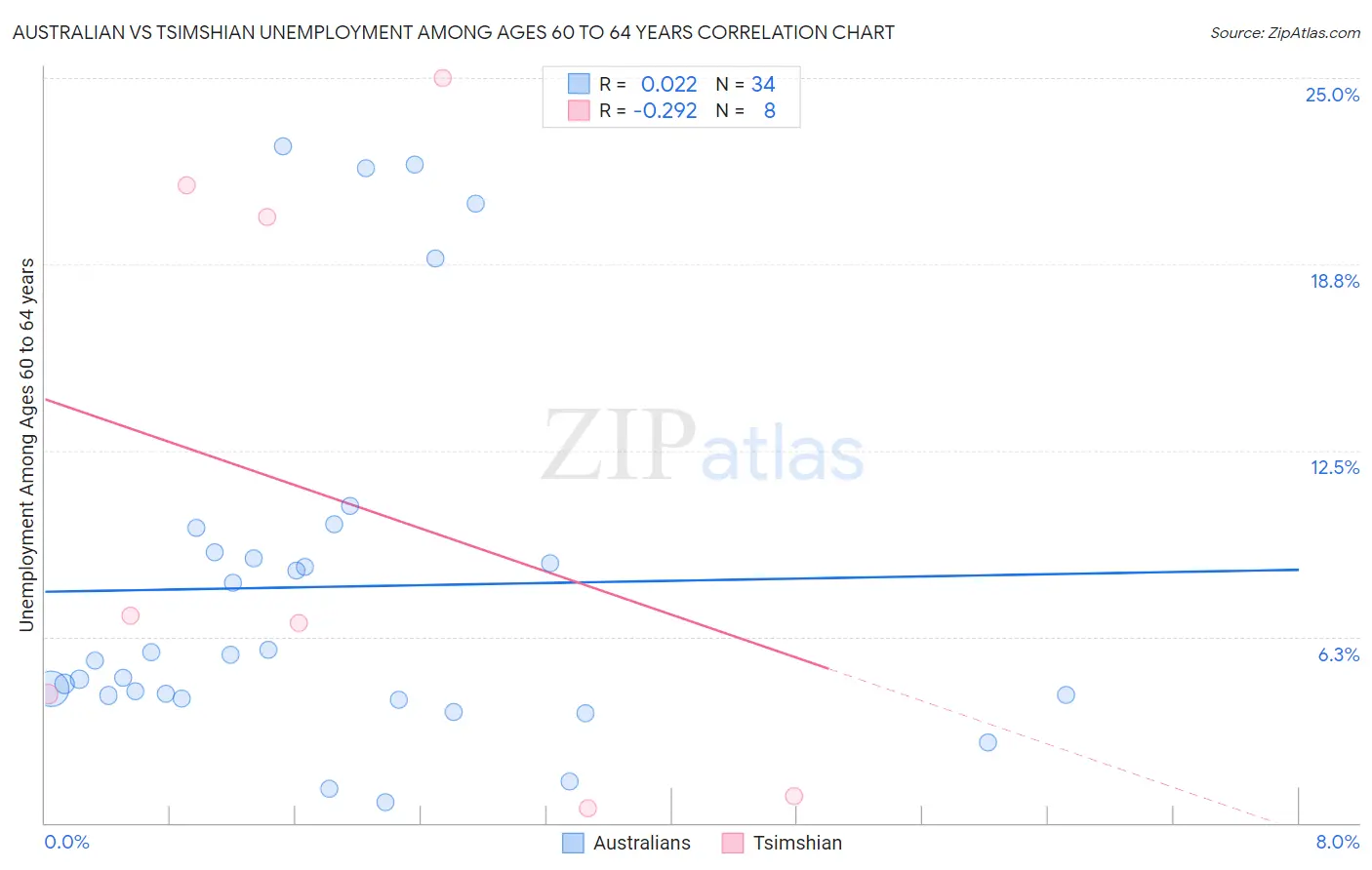 Australian vs Tsimshian Unemployment Among Ages 60 to 64 years