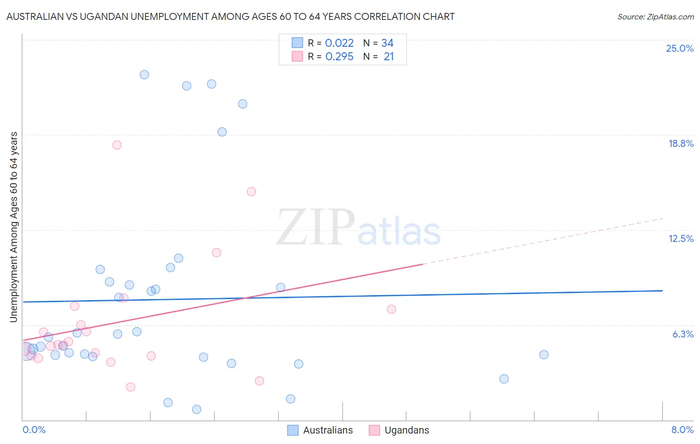 Australian vs Ugandan Unemployment Among Ages 60 to 64 years