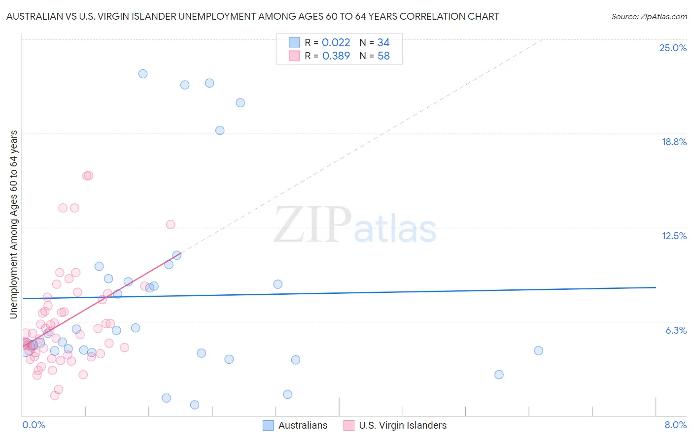 Australian vs U.S. Virgin Islander Unemployment Among Ages 60 to 64 years