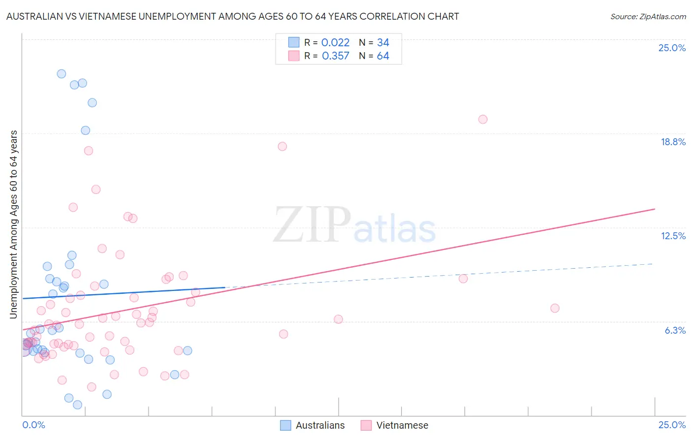 Australian vs Vietnamese Unemployment Among Ages 60 to 64 years