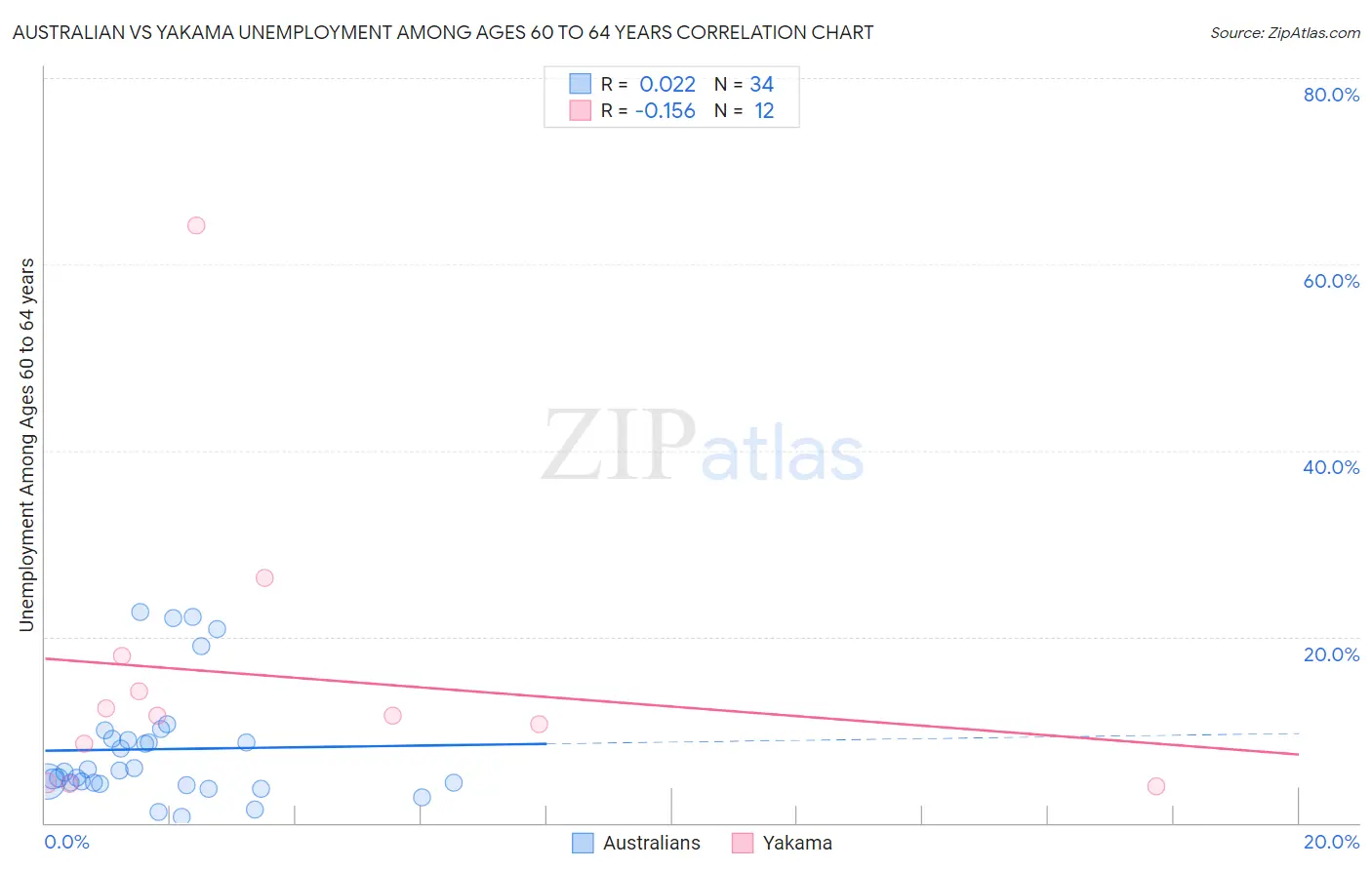 Australian vs Yakama Unemployment Among Ages 60 to 64 years