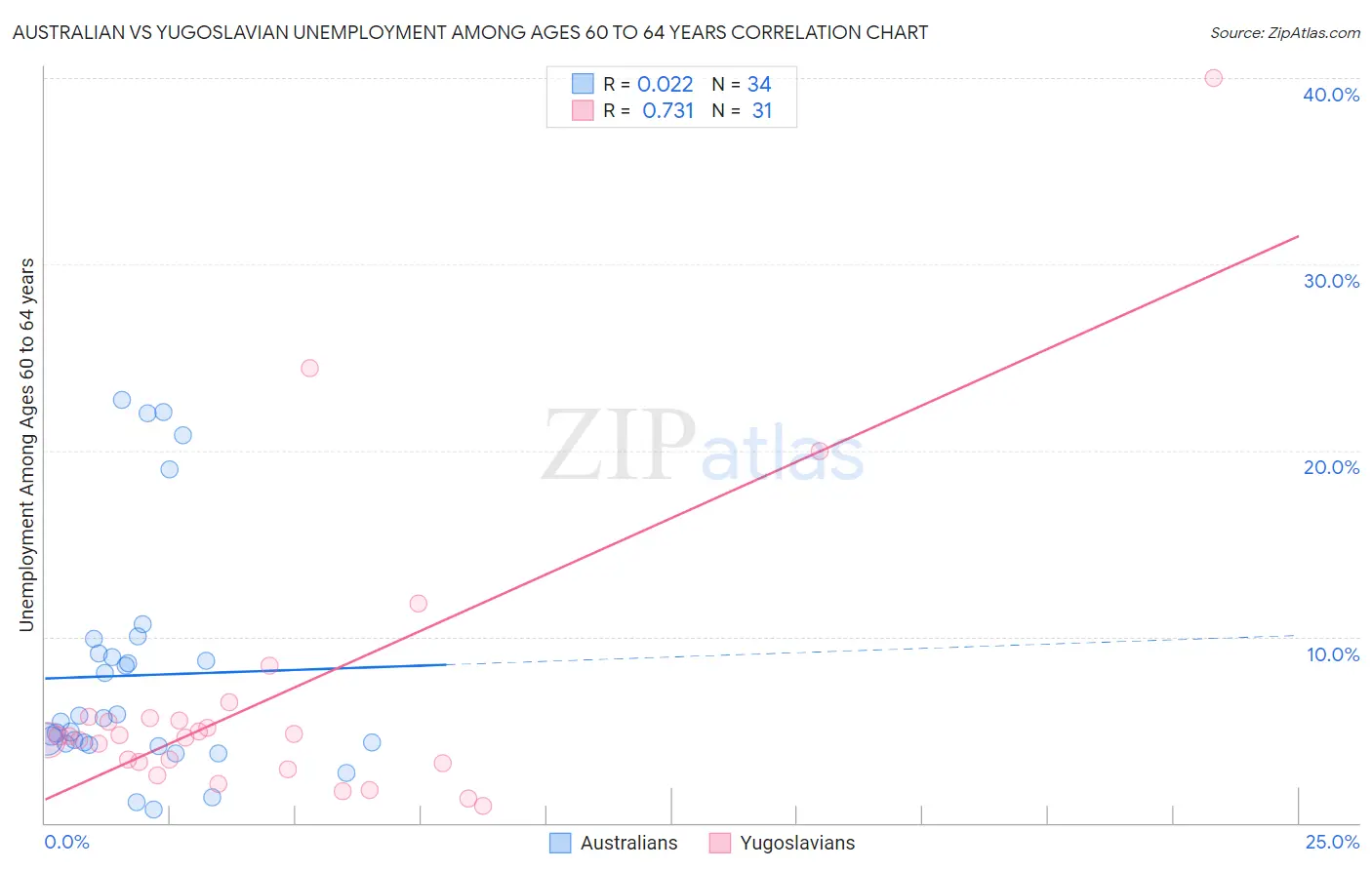 Australian vs Yugoslavian Unemployment Among Ages 60 to 64 years