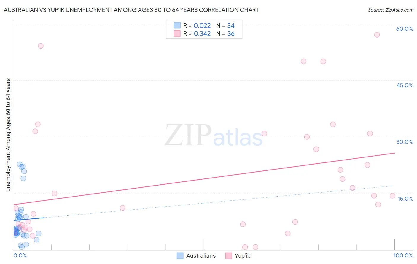 Australian vs Yup'ik Unemployment Among Ages 60 to 64 years