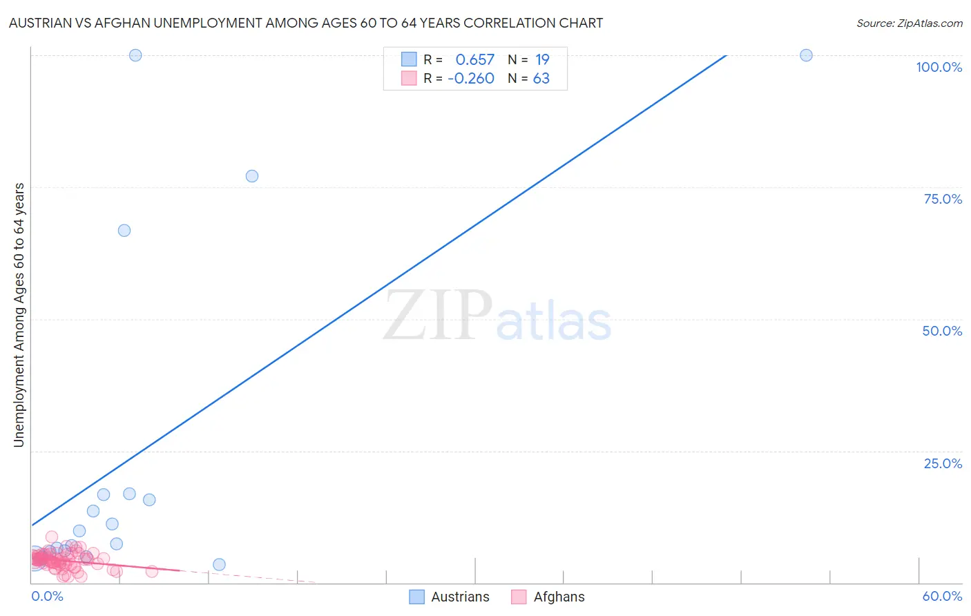 Austrian vs Afghan Unemployment Among Ages 60 to 64 years