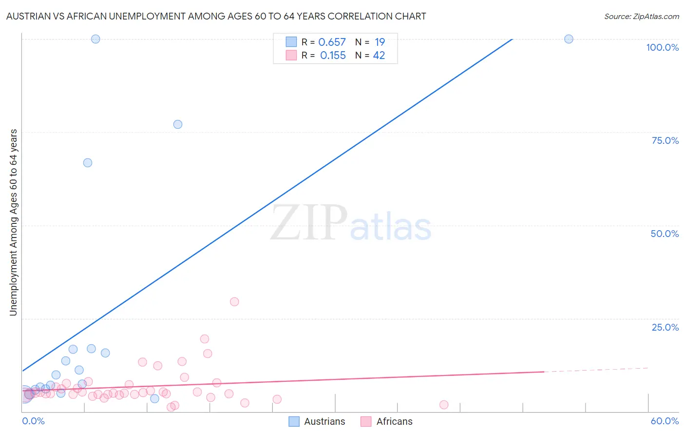 Austrian vs African Unemployment Among Ages 60 to 64 years