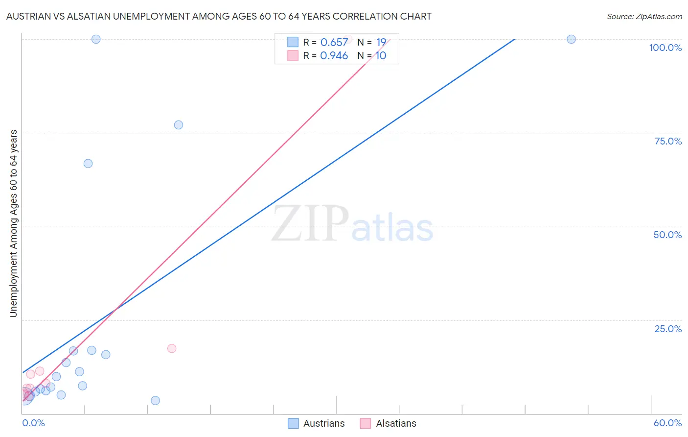Austrian vs Alsatian Unemployment Among Ages 60 to 64 years