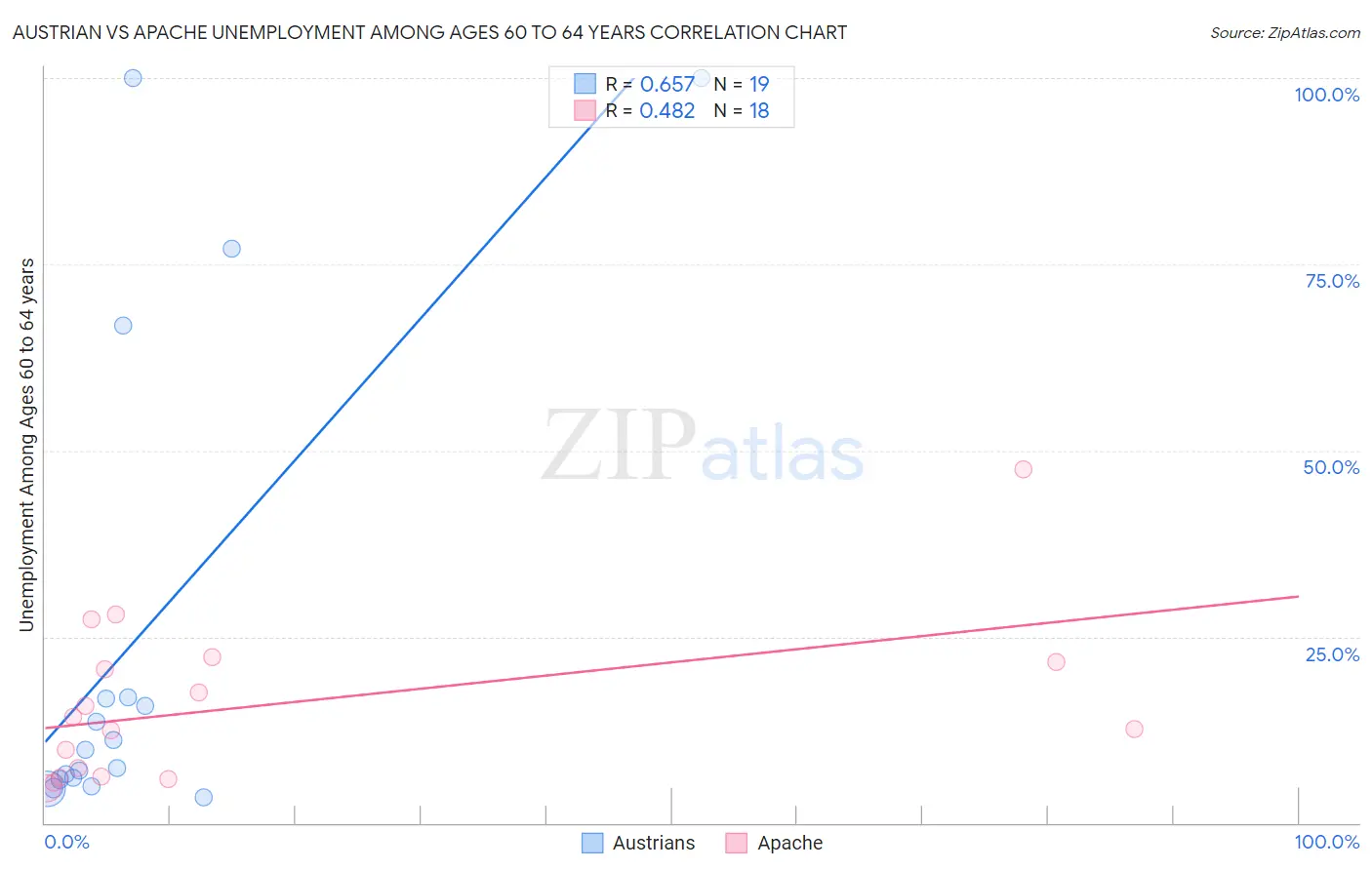 Austrian vs Apache Unemployment Among Ages 60 to 64 years