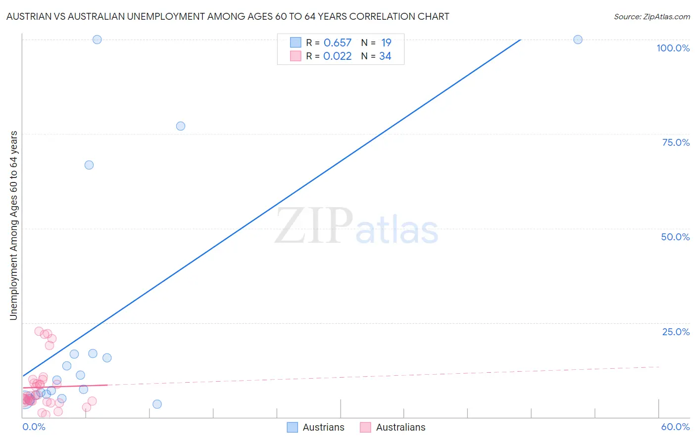 Austrian vs Australian Unemployment Among Ages 60 to 64 years
