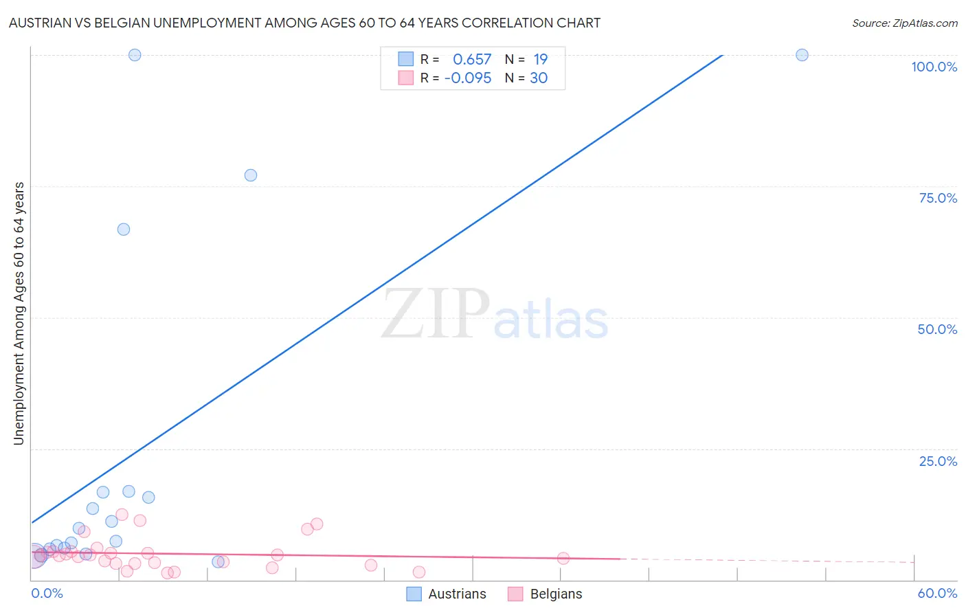 Austrian vs Belgian Unemployment Among Ages 60 to 64 years