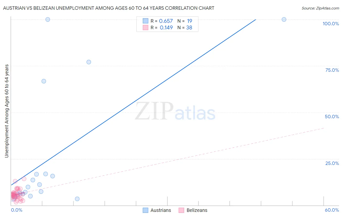 Austrian vs Belizean Unemployment Among Ages 60 to 64 years
