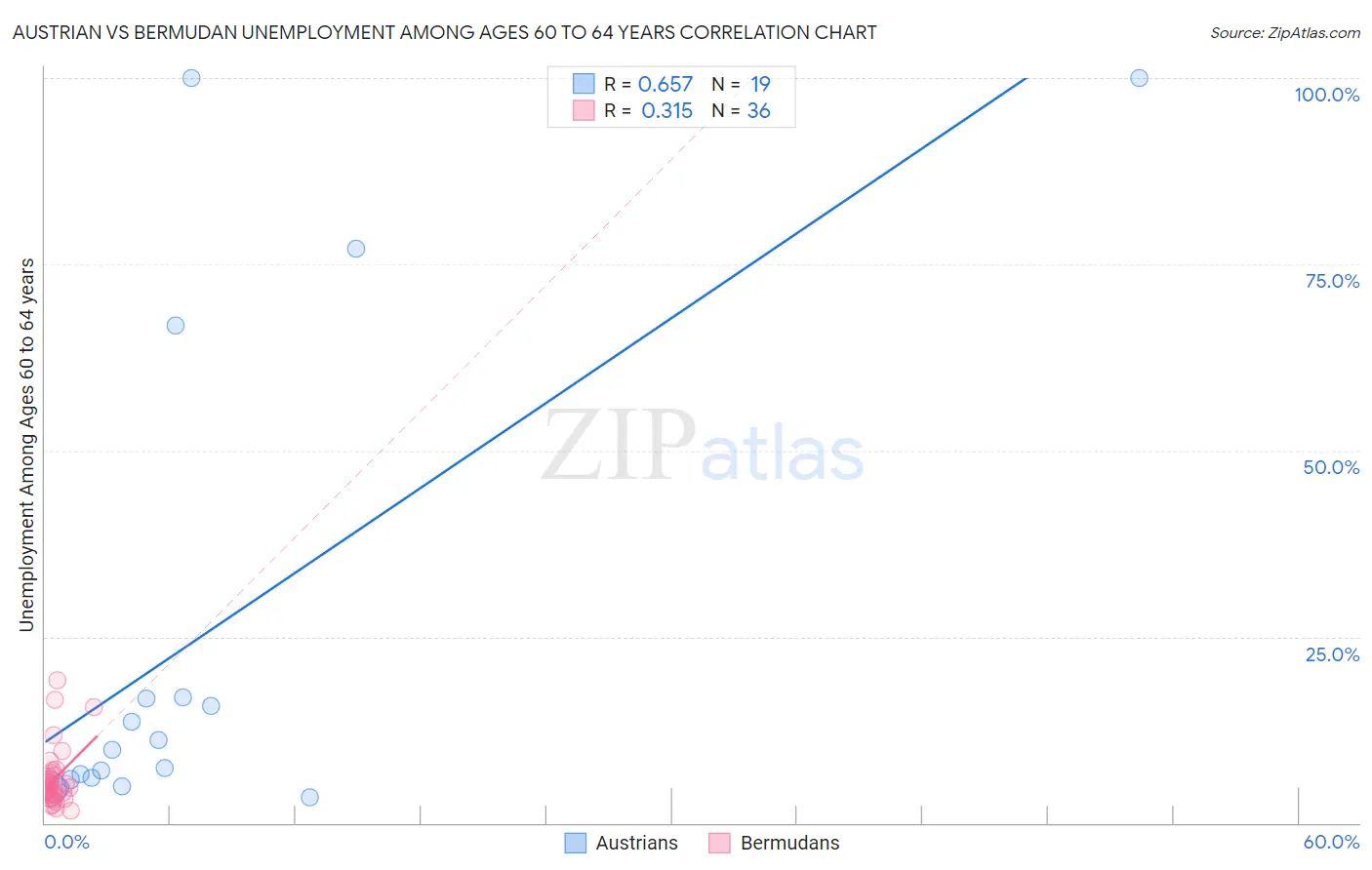 Austrian vs Bermudan Unemployment Among Ages 60 to 64 years
