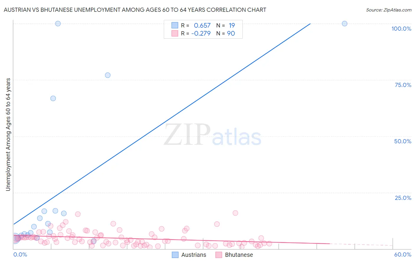 Austrian vs Bhutanese Unemployment Among Ages 60 to 64 years