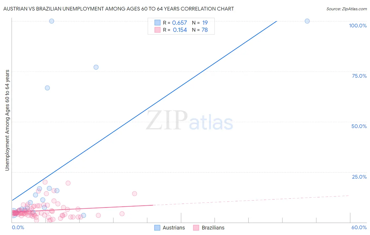 Austrian vs Brazilian Unemployment Among Ages 60 to 64 years
