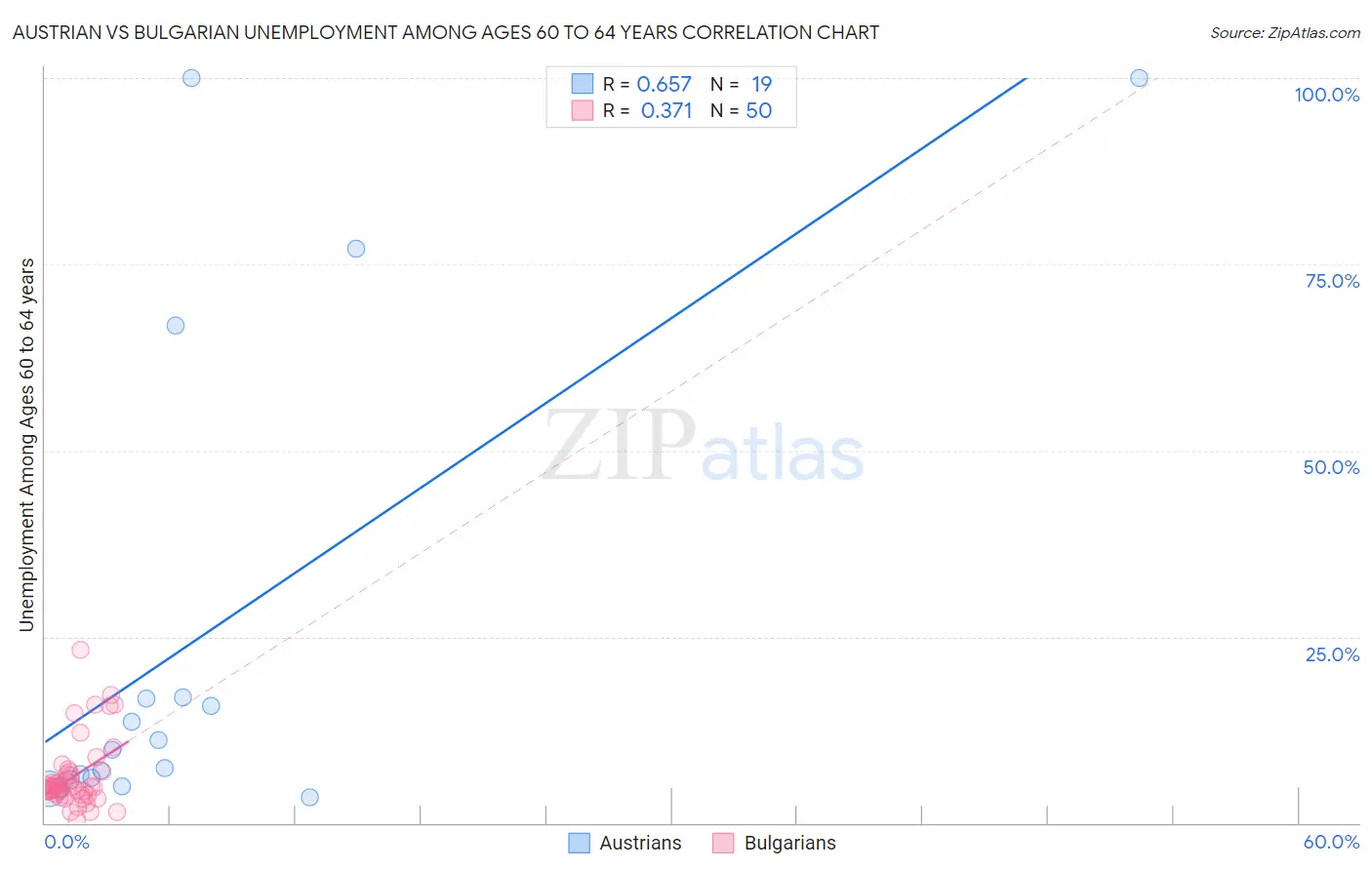 Austrian vs Bulgarian Unemployment Among Ages 60 to 64 years