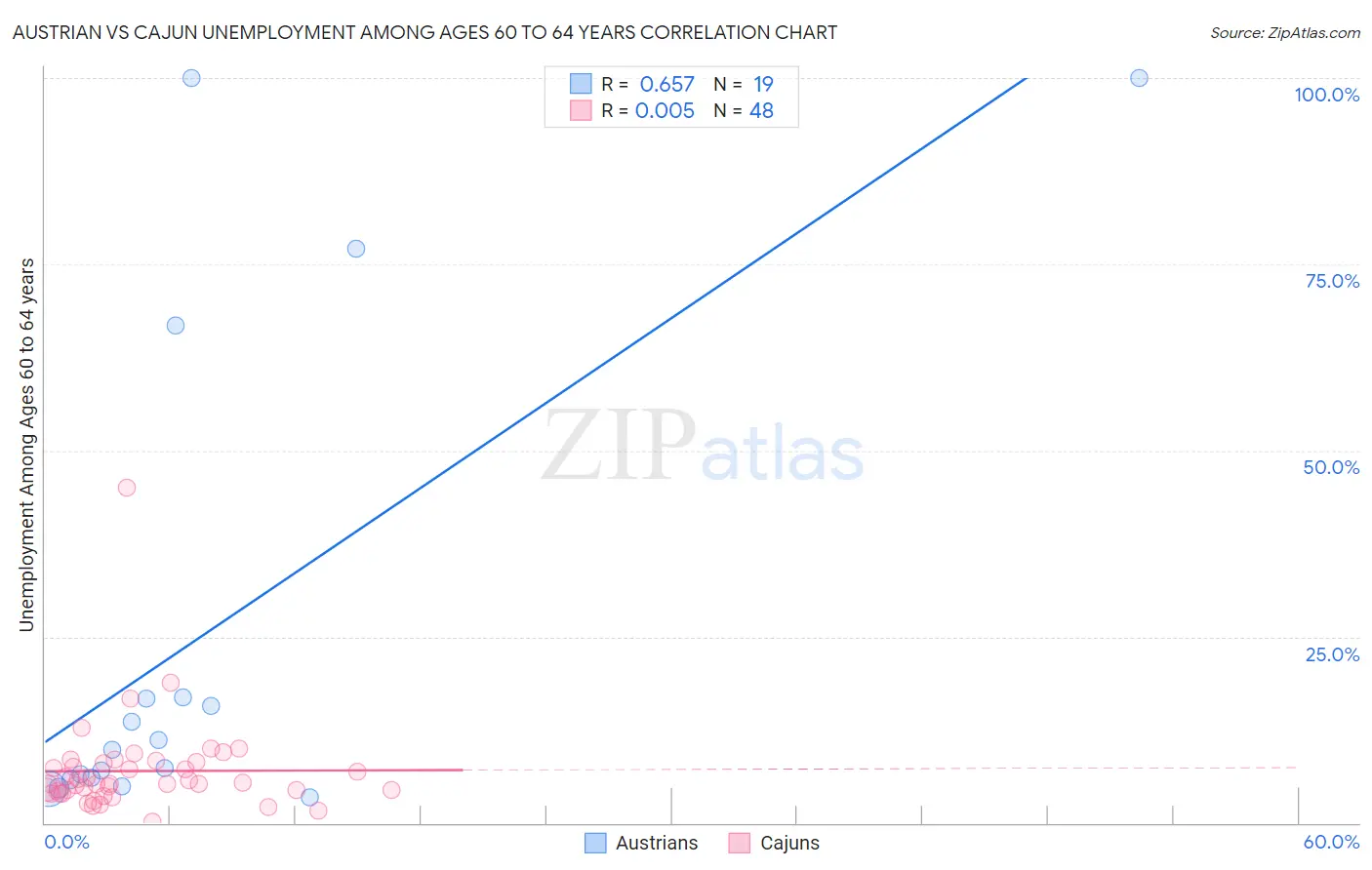 Austrian vs Cajun Unemployment Among Ages 60 to 64 years